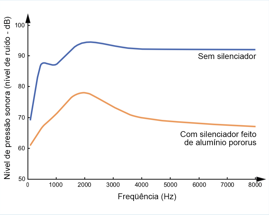 sound-pressure-level-without-silencer-and-with-pneumatic-silencers-from-porous-aluminium